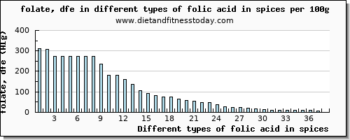 folic acid in spices folate, dfe per 100g